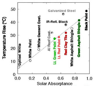 cool pavement material graph
